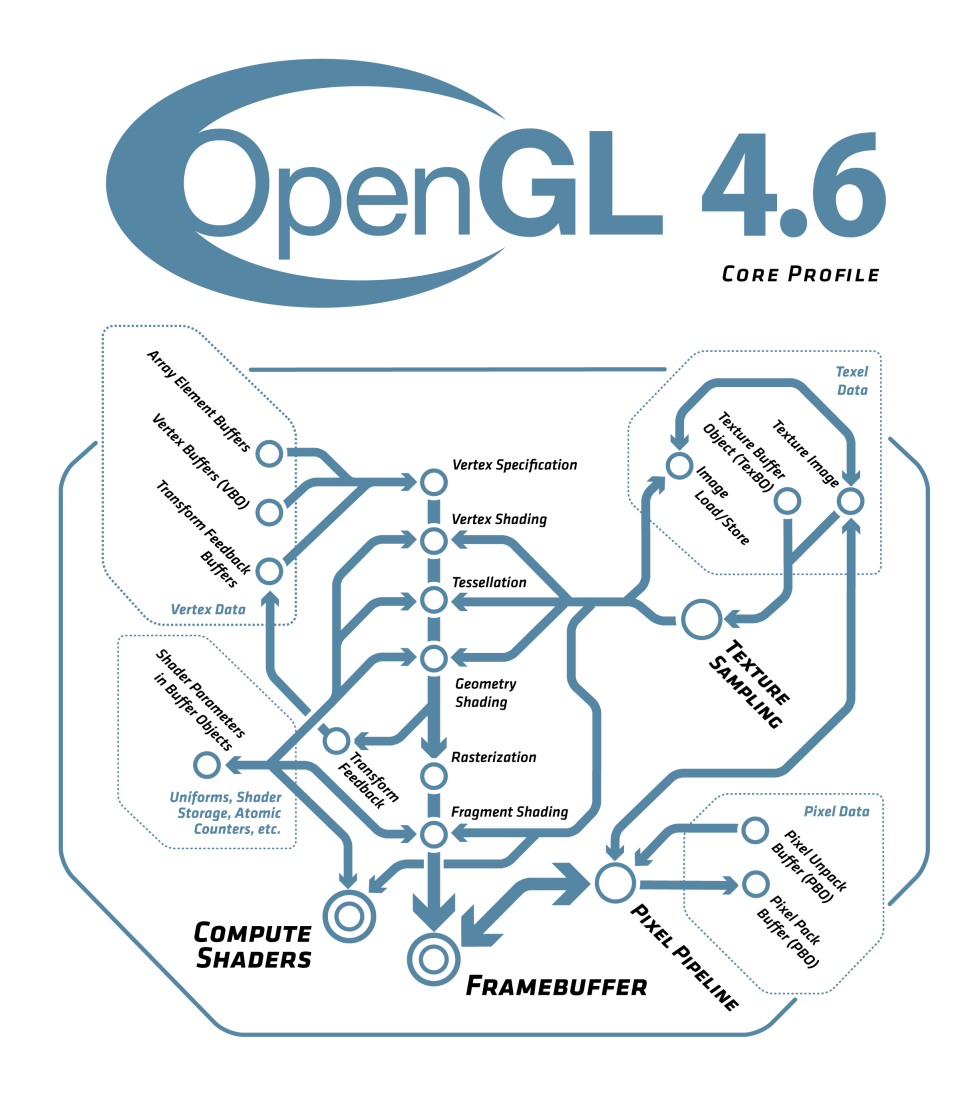 OpenGL Rendering Pipeline