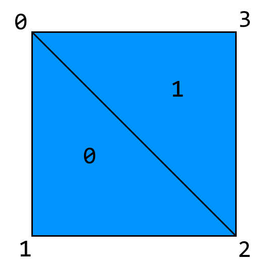 Quad tess into 2 triangles